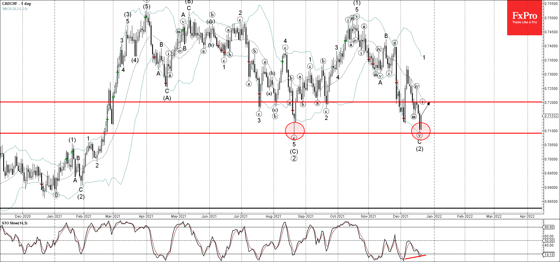 CADCHF развернулся от сильного уровня поддержки 0,7100