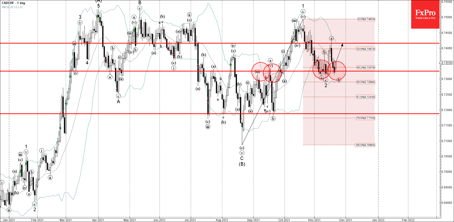 CADCHF развернулся от зоны поддержки