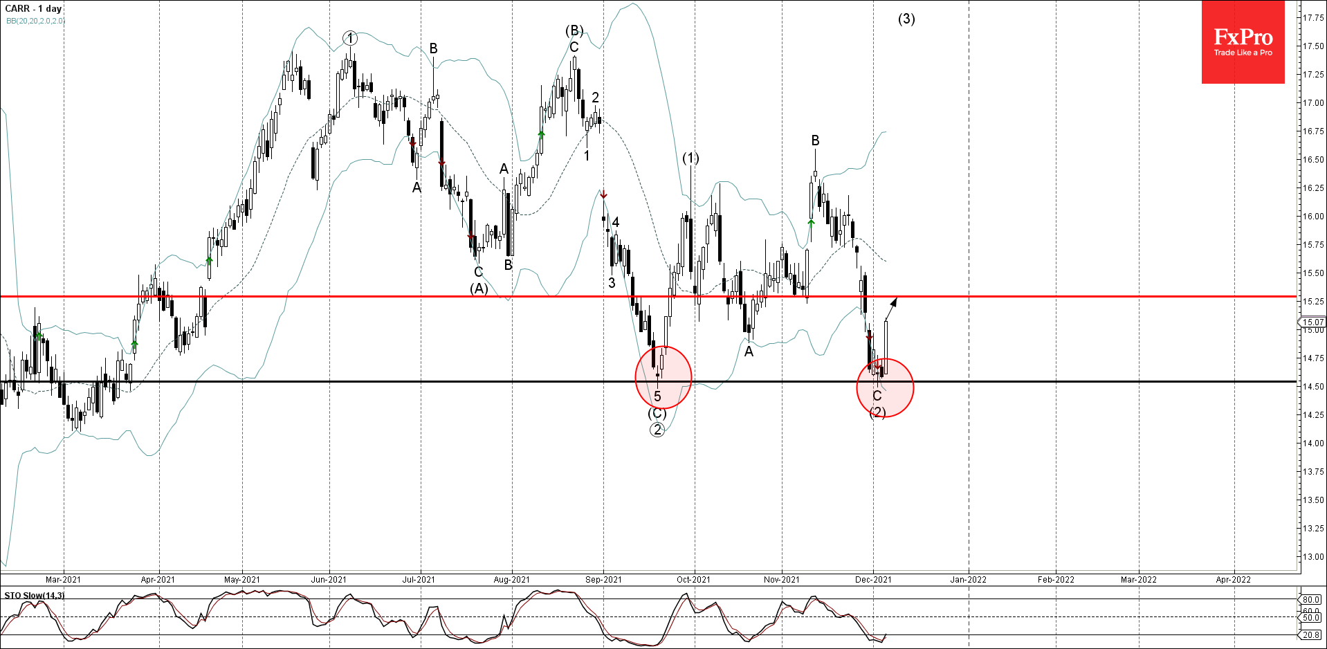 Carrefour развернулся от зоны поддержки