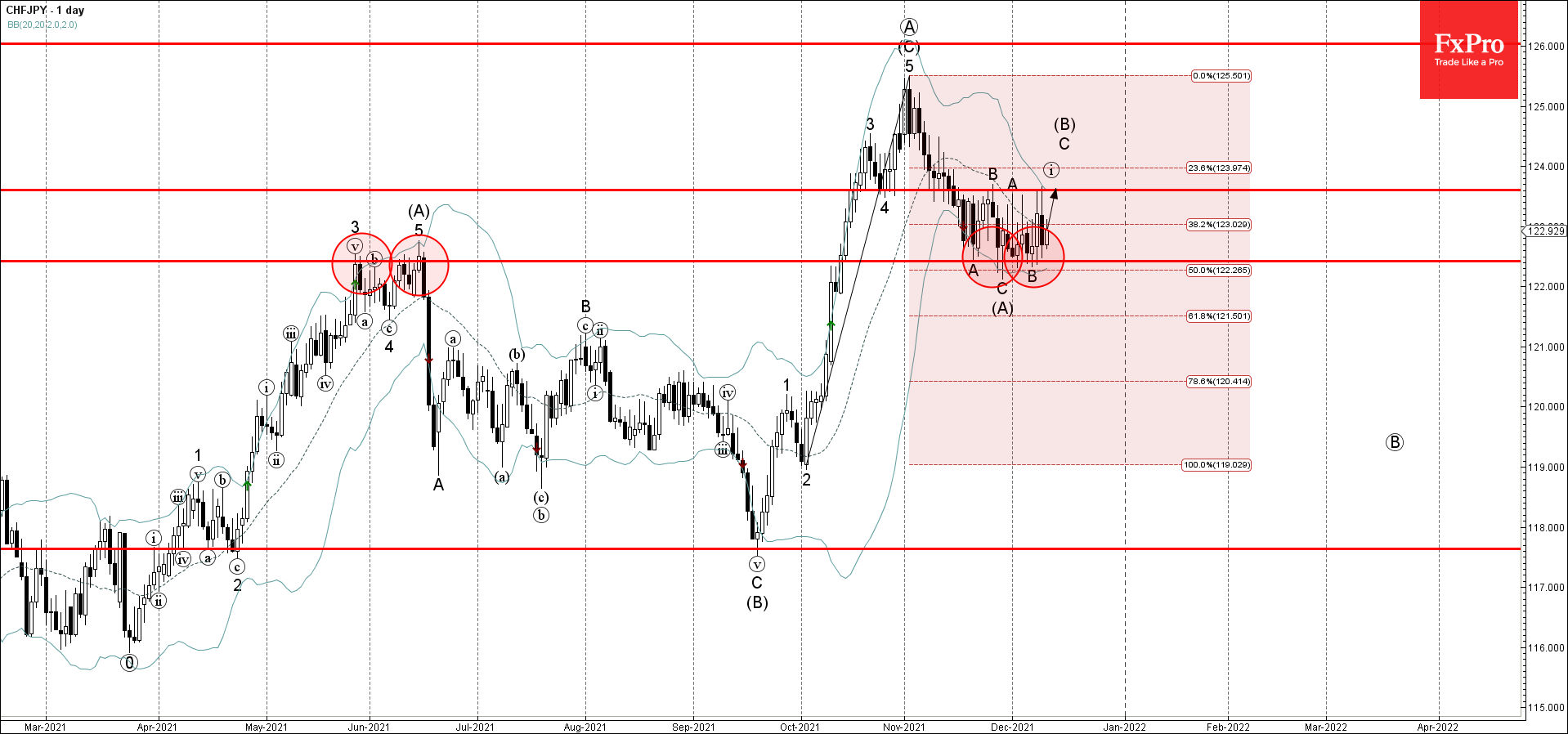CHFJPY развернулся от ключевого уровня поддержки 122,40