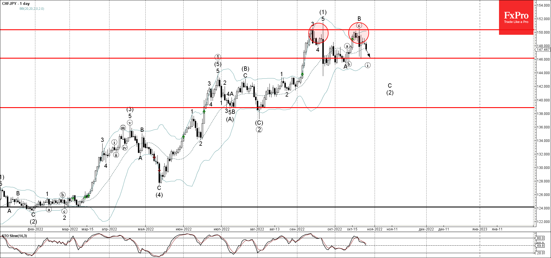 CHFJPY развернулась от уровня сопротивления 150,40 CHFJPY развернулась от уровня сопротивления 150,40