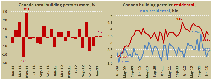 Выданные разрешения на строительство в Канаде в феврале 2013