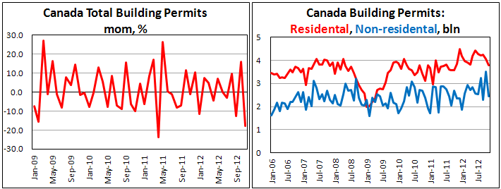 Разрешения на строительство в Канаде в ноябре 2012