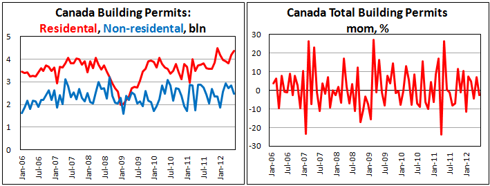 Объем выданных разрешений на строительство в Канаде в июне 2012 Объем выданных разрешений на строительство в Канаде в июне 2012