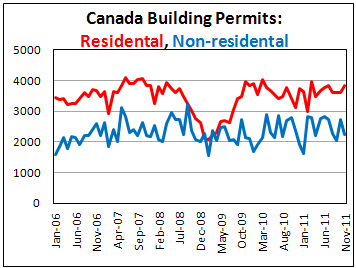 Canadian building permits fall 3.6% in November