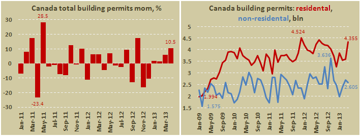 Объём выданных разрешений на строительство в Канаде в апреле 2013