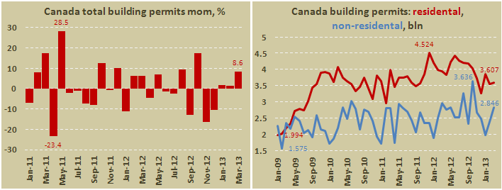 Объём выданных разрешений на строительство в Канаде в марте 2013