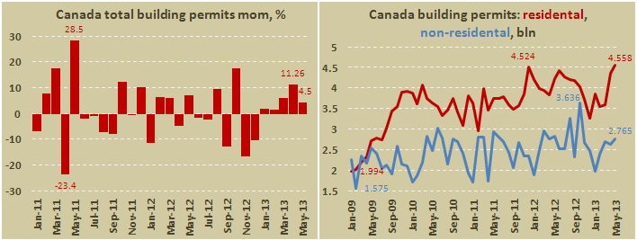 Количество выданных разрешений на строительство в Канаде в мае 2013
