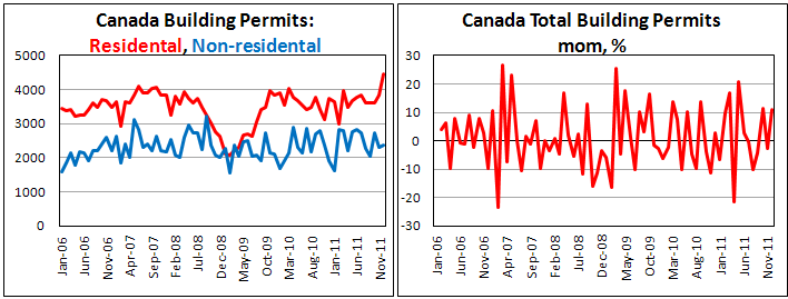 Canadian building permits rise in December