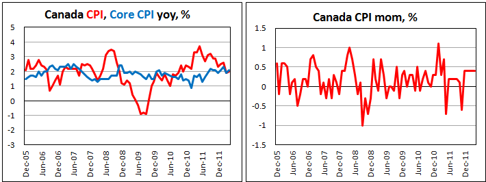 Канадская инфляция в апреле 2012