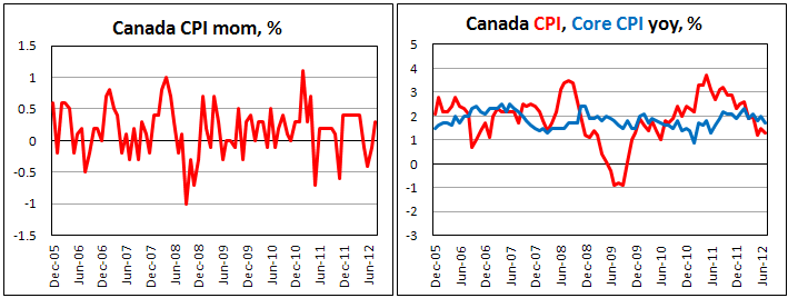 Канадская потребительская инфляция в августе 2012