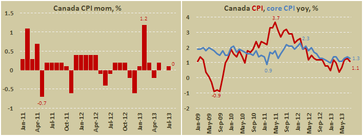 Индекс потребительских цен Канады в августе 2013