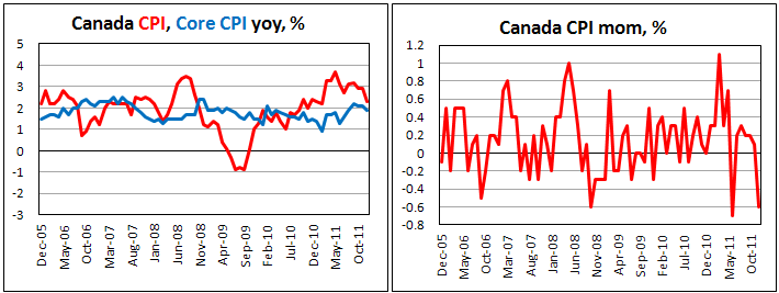 Canada's consumer price index fell in December
