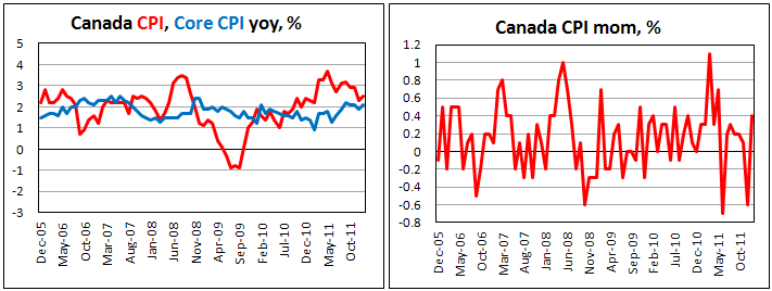 Canada's consumer price index rose in January