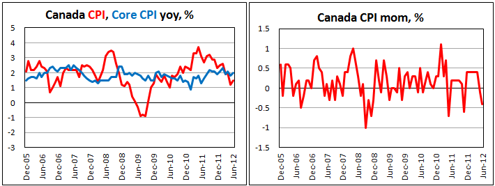 Потребительская инфляция в Канаде в июне 2012