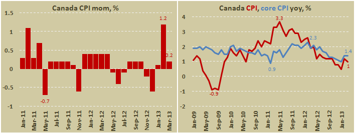 Потребительская инфляция Канады в марте 2013