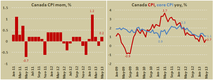 Потребительская инфляция в Канаде в мае 2013
