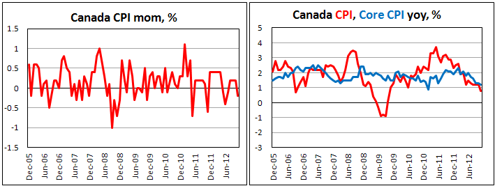 Инфляция в Канаде в ноябре 2012