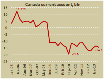 Платежный баланс Канады во втором квартале 2013
