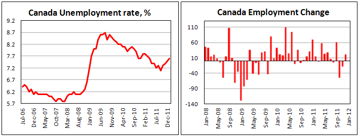 Canadian Unemployment Rate increased to 7.6%