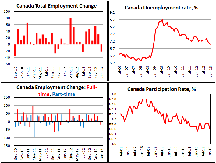 Занятость в Канаде в январе 2013