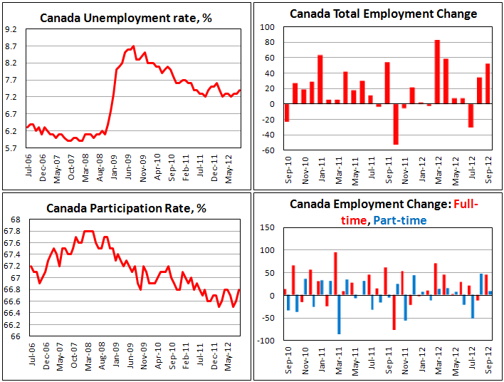 Занятость в Канаде в сентябре 2012