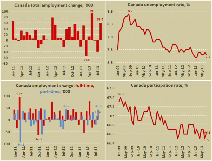 Занятость в Канаде в августе 2013