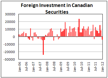 Foreigners sell Canadian securities in January