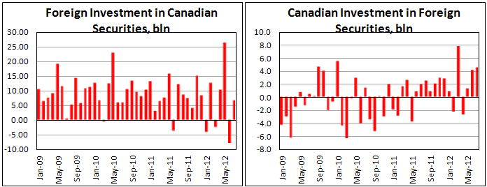 Операции с иностранными ценными бумагами в Канаде в июле 2012