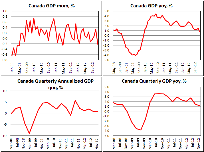 ВВП Канады в декабре 2012