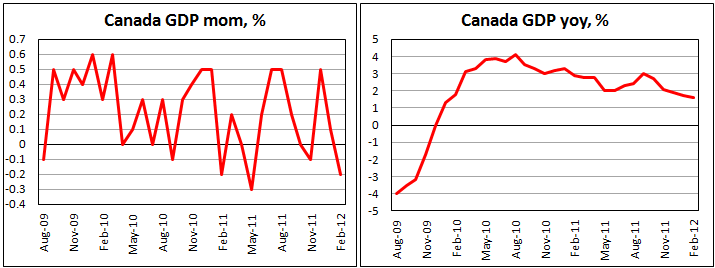 Прирост ВВП Канады в феврале 2012