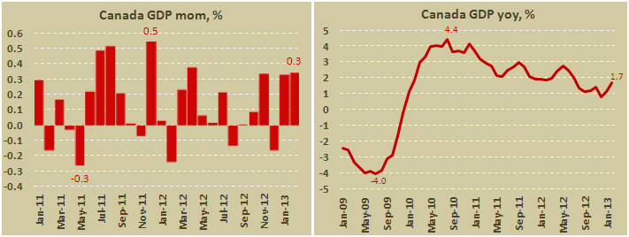 Канадский ВВП в феврале 2013
