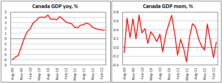 ВВП Канады в марте 2012