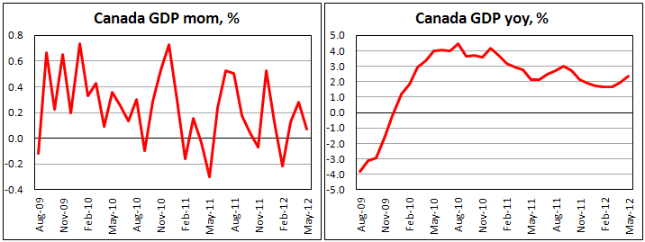 Канадский ВВП по итогам мая 2012