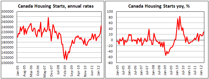 Начало строительств в Канаде в апреле 2012