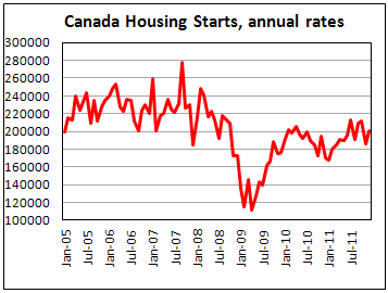 Canadian housing starts rise in December