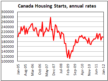 Canada’s housing starts fall to 197,900 in January