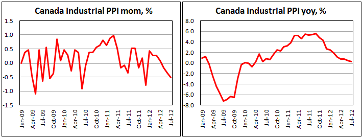 Индекс цен производителей Канады в июле 2012