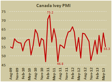Канадский PMI от Ivey в июне 2013 Канадский PMI от Ivey в июне 2013