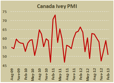 Канадский индекс активности от Ivey в феврале 2013