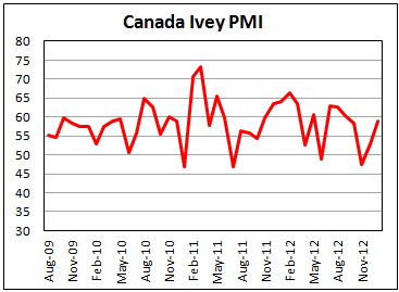 Канадский индекс деловой активности PMI от Ivey в январе 2013