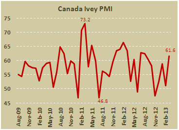Индекс экономической активности PMI Канады от Ivey в марте 2013