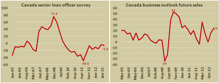 Индекс активности в кредитной сфере Банка Канады в I кв. 2013