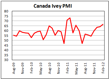 Ivey PMI for Canada rose above expectations in February