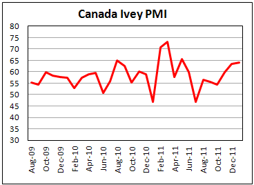 Canada’s Ivey PMI rises in January