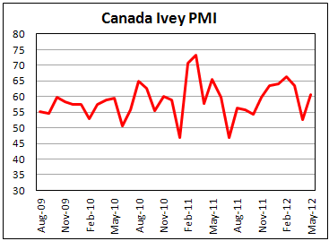 Канадский PMI в мае 2012