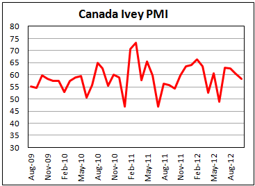 Канадский PMI от Ivey в октябре 2012 Канадский PMI от Ivey в октябре 2012