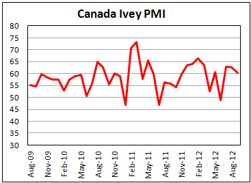 Канадский PMI от Ivey в сентябре 2012