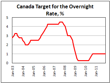 Bank of Canada maintains 1% interest rate