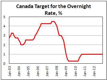 Основная процентная ставка Банка Канады в декабре 2012